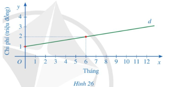 Để sử dụng dịch vụ truyền hình cáp, người dùng phải trả một khoản phí ban đầu và phí thuê bao hằng tháng. Một phần đường thẳng d ở Hình 26 biểu thị tổng chi phí (đơn vị: triệu đồng) để sử dụng dịch vụ truyền hình cáp theo thời gian sử dụng của một gia đình (đơn vị: tháng).   a) Tìm hàm số bậc nhất sao cho đồ thị của hàm số là đường thẳng d. (ảnh 1)