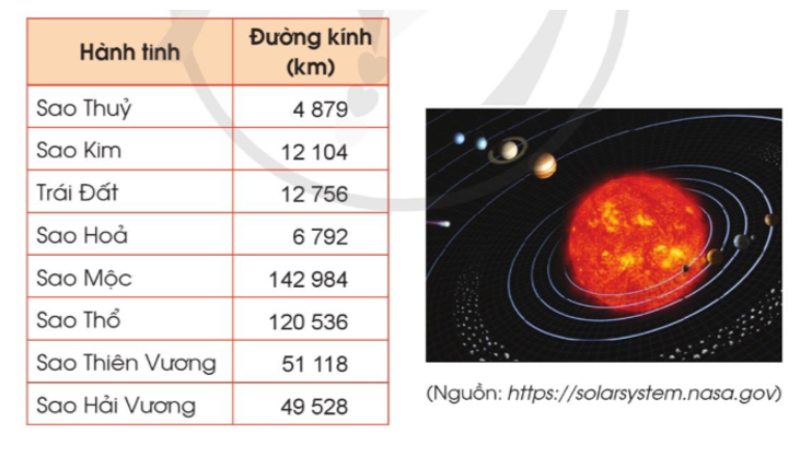 Hệ Mặt Trời gồm 8 hành tinh đó là: Sao Thủy, Sao Kim, Trái Đất, Sao Hỏa, Sao Mộc (ảnh 1)