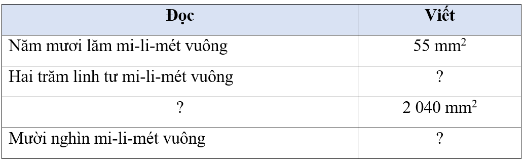 Hoàn thành bảng sau (theo mẫu).Đọc Năm mươi lăm mi-li-mét vuông Hai trăm linh tư mi-li-mét vuông ? Mười nghìn mi-li-mét vuông  (ảnh 1)