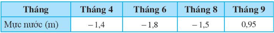 Mực nước trong một cái ao so với mặt đất đo được trong các tháng được cho bởi bảng sau: (ảnh 1)
