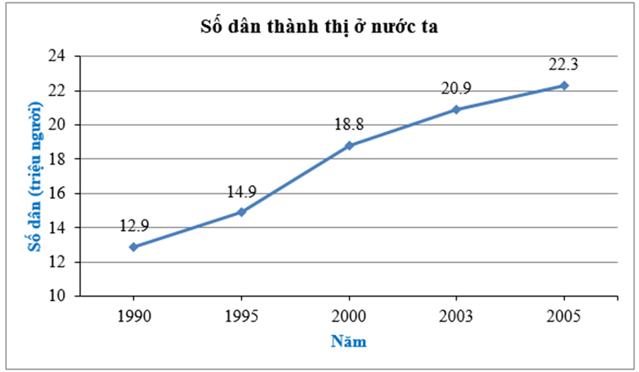 Cho bảng số liệu sau về số dân thành thị (đơn vị: triệu người) ở nước ta: (ảnh 1)