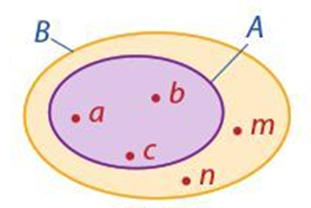 Cho biểu đồ Ven dưới đây. Và các nhận định sau: (1) a thuộc A; (2) (ảnh 1)