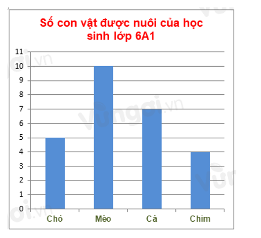 Số con vật nuôi của học sinh trong lớp 6A1 là Con vật nào được nuôi nhiều nhất (ảnh 1)