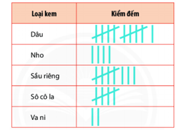 Nhà bạn Mai mở tiệm kem, bạn ấy muốn tìm hiểu về các loại kem yêu thích của 30 khách (ảnh 1)