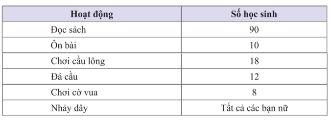Bảng thống kê sau cho biết dữ liệu về hoạt động trong giờ ra chơi của học sinh lớp 8A1 (mỗi học sinh chỉ thực hiện một hoạt động).  (ảnh 1)