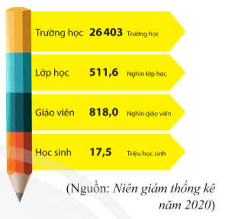 Hãy phân tích bảng thống kê sau để tìm:  a) Số học sinh bình quân trên một giáo viên;  (ảnh 1)