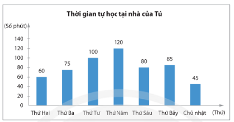 Thời gian tự học tại nhà của bạn Tú trong một tuần được biểu diễn trong biểu đồ cột sau đây. Em hãy vẽ biểu đồ đoạn thẳng tương ứng.  (ảnh 1)