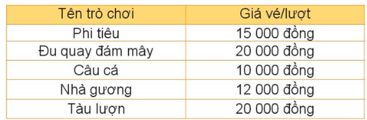 Giá vé vào chơi một số trò chơi như sau:  Em thích trò chơi nào nhất? Nếu cả gia đình em cùng chơi trò đó thì sẽ trả hết tất cả bao nhiêu tiền? (ảnh 1)