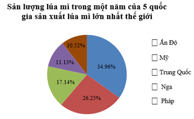 Sản lượng lúa mì (đơn vị: triệu tấn) trong một năm của 5 quốc gia sản  (ảnh 1)