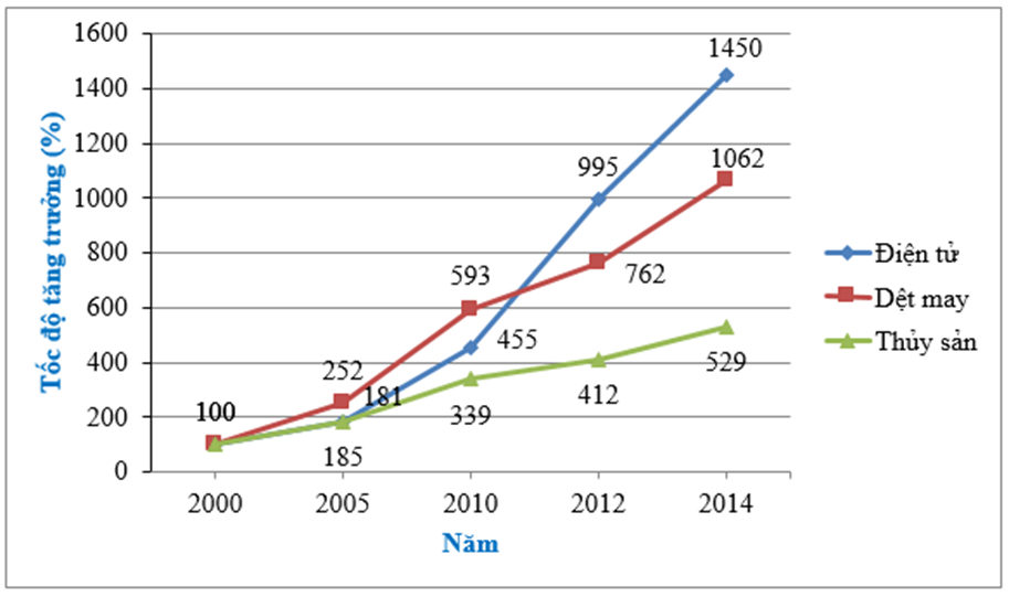 Biểu đồ sau cho ta biết về tốc độ tăng trưởng một số mặt hàng xuất khẩu  (ảnh 1)