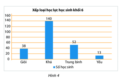 Biểu đồ cột dưới đây cho biết thông tin về kết quả học lực của học sinh khối 6 trường THCS (ảnh 1)