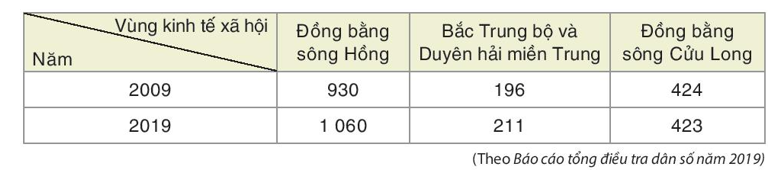 Bảng thống kê sau cho biết mật độ dân số (người/km2) tại ba vùng kinh tế xã hội trong hai năm 2009 và 2019. (ảnh 1)