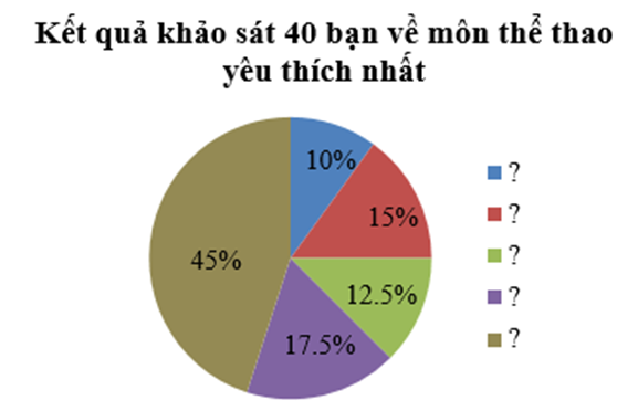 Lớp trưởng đã khảo sát 40 bạn trong lớp về môn thể thao các bạn yêu thích  (ảnh 1)