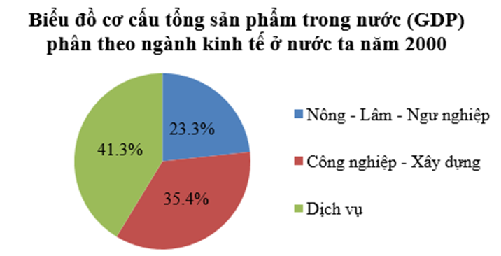 Biểu đồ cơ cấu tổng sản phẩm trong nước (GDP) phân theo ngành  (ảnh 1)