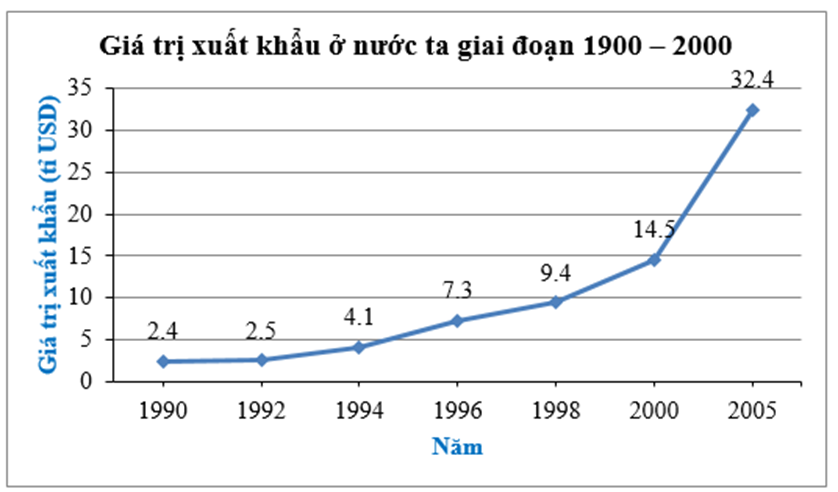 Giá trị xuất khẩu ở nước ta giai đoạn 1990 – 2005 (đơn vị: tỉ USD): (ảnh 2)