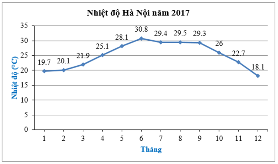 Cho biểu đồ sau: Nhiệt độ Hà Nội năm 2017 (ảnh 1)