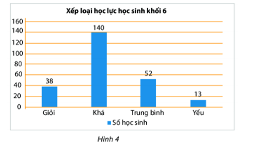 Biểu đồ cột dưới đây cho biết thông tin về kết quả học lực của học sinh khối 6 trường (ảnh 1)