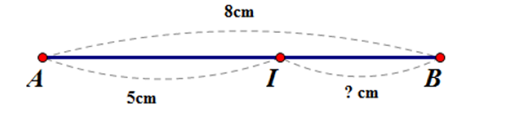 Cho điểm I thuộc đoạn thẳng AB. Biết AI = 5cm, AB = 8cm. Tính độ dài BI. (ảnh 1)