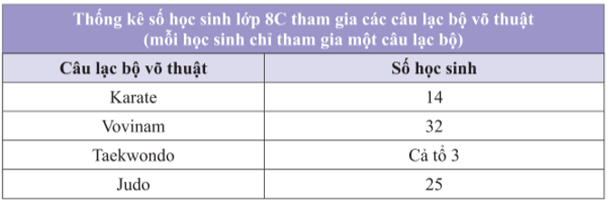 Nêu nhận xét về tính hợp lí của các dữ liệu trong bảng thống kê sau: (ảnh 1)