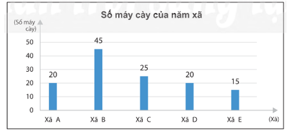 Đọc biểu đồ biểu diễn số máy cày có trong năm xã sau đây và trả lời các câu hỏi bên dưới.   a) Xã nào có nhiều máy cày nhất? Xã nào có ít máy cày nhất?  (ảnh 1)