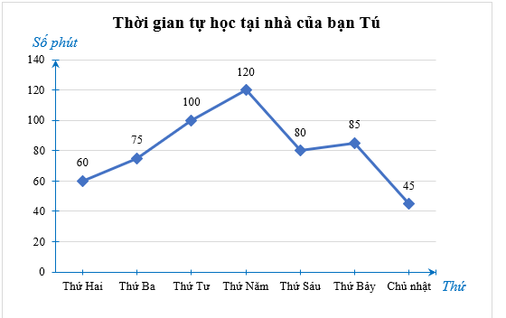 Thời gian tự học tại nhà của bạn Tú trong một tuần được biểu diễn trong biểu đồ cột sau đây. Em hãy vẽ biểu đồ đoạn thẳng tương ứng.  (ảnh 3)