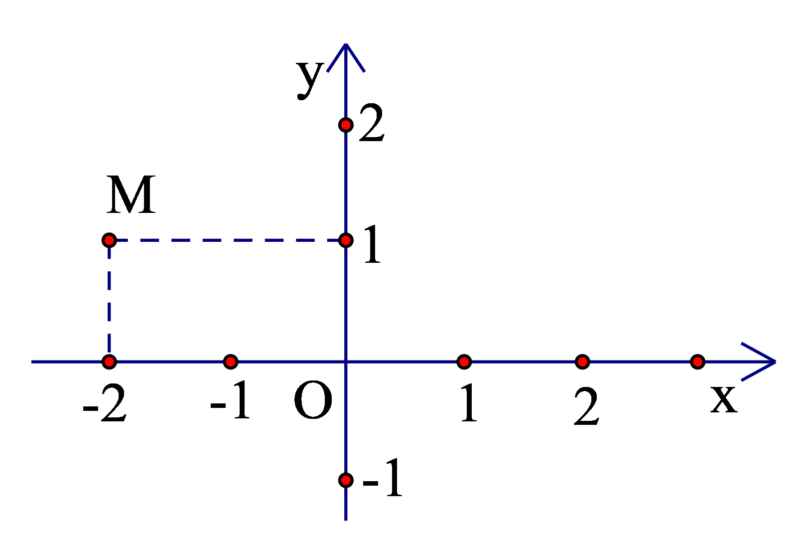 Cho hình vẽ sau: Tọa độ điểm M là: (ảnh 2)