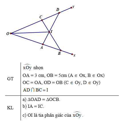 Cho góc nhọn xOy. Trên tia Ox lấy điểm A, B sao cho OA = 3 cm, OB = 5cm. Trên tia Oy lấy điểm C, D sao cho OC = OA, OD = OB. Nối AD và BC cắt nhau tại I. a) Chứng minh: ∆OAD = ∆OCB. b) Chứng minh: IA = IC. c) Chứng minh: OI là tia phân giác của  góc x0y. (ảnh 1)