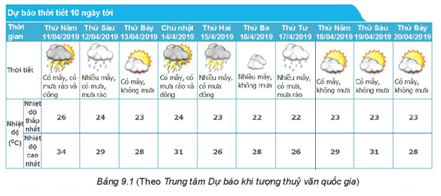 Từ bảng 9.1, em hãy liệt kê nhiệt độ cao nhất (đơn vị độ C) trong các ngày