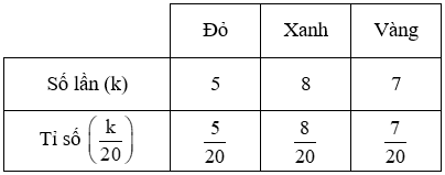 Quay miếng bìa 20 lần và thống kê kết quả theo mẫu bên