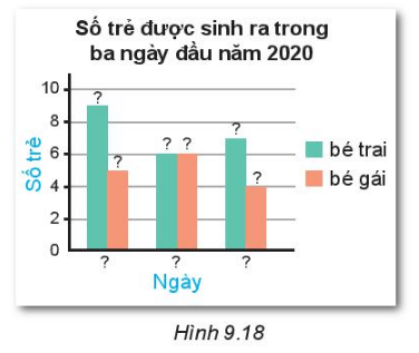 Bảng thống kê 9.7 cho biết số bé trai và bé gái được sinh ra trong ba ngày đầu năm