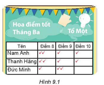 Dựa vào bảng Hoa điểm tốt tháng Ba (H.9.1), hãy lập bảng số điểm 8 của các bạn