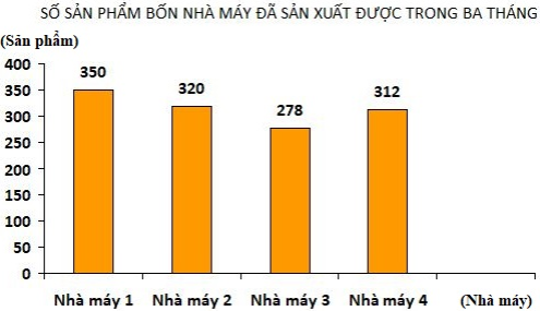 Cho biểu đồ như bên dưới: Quan sát biểu đồ và cho biết (ảnh 1)