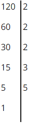 Kết quả phân tích số 120 ra thừa số nguyên tố: 120 = 2^2.3.5 (ảnh 1)