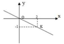 Trắc nghiệm: Đồ thị của hàm số y = ax - Bài tập Toán lớp 7 chọn lọc có đáp án, lời giải chi tiết