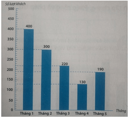 Giải Cùng em học Toán lớp 4 Tập 1 Tuần 5. Tìm số trung bình cộng. Biểu đồ. hay nhất tại VietJack