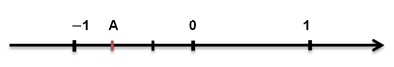 Điểm A trong hình dưới đây biểu diễn số hữu tỉ nào? (ảnh 1)