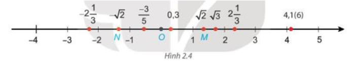 Điểm nào trong Hình 2.4 biểu diễn số - căn bậc 2 của 2?  Em có nhận xét gì về điểm biểu diễn của hai số đối nhau (ảnh 1)