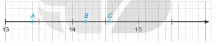 Nam vẽ một phần trục số trên vở ô li và đánh dấu ba điểm A, B, C như sau:   a) Hãy cho biết hai điểm A, B biểu (ảnh 1)