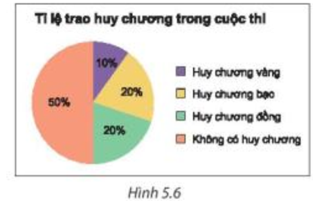 Em hãy cho biết:  a) Hai loại huy chương nào có cùng tỉ lệ thí sinh được trao (ảnh 1)