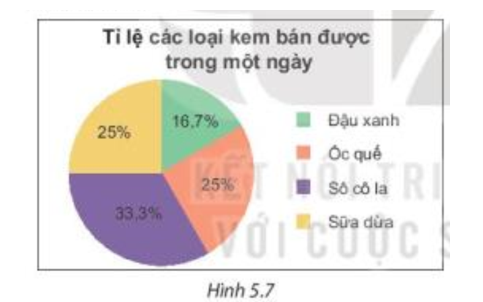 a) Em hãy chỉ ra các thành phần của biểu đồ trên.  b) Trong biểu đồ trên, hình tròn được chia thành mấy hình quạt (ảnh 1)