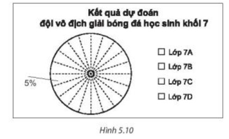 Hãy hoàn thiện biểu đồ Hình 5.10 vào vở để biểu diễn bảng thống kê này (ảnh 2)