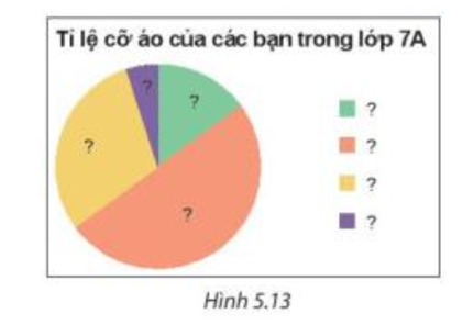 Hãy hoàn thiện biểu đồ Hình 5.13 vào vở để biểu diễn bảng thống kê này (ảnh 2)