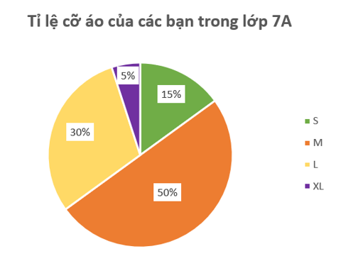 Hãy hoàn thiện biểu đồ Hình 5.13 vào vở để biểu diễn bảng thống kê này (ảnh 3)