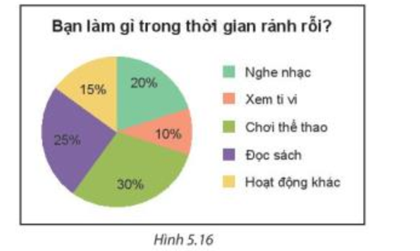 Dựa vào biểu đồ Hình 5.16, em hãy cho biết trong 200 học sinh khối 7 của trường đó có khoảng bao nhiêu bạn (ảnh 1)