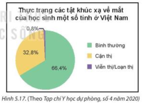 Bạn Tròn: “Như vậy, nếu một trường trung học có 1000 học sinh thì chắc chắn có 328 học sinh bị cận thị” (ảnh 1)