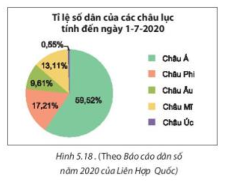 a) Cho biết các thành phần của biểu đồ này.  b) Hình tròn trong biểu đồ được chia thành mấy hình quạt (ảnh 1)