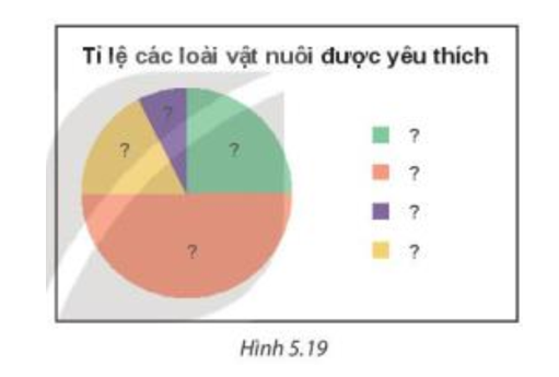 Hãy hoàn thiện biểu đồ Hình 5.19 vào vở để biểu diễn bảng thống kê trên (ảnh 2)