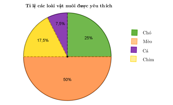 Hãy hoàn thiện biểu đồ Hình 5.19 vào vở để biểu diễn bảng thống kê trên (ảnh 3)