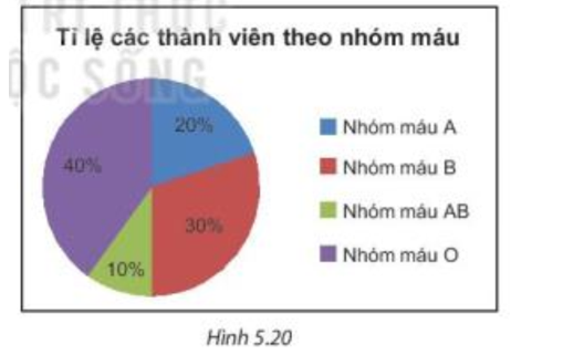 Hỏi:  a) Có bao nhiêu người mang nhóm máu A, bao nhiêu người mang nhóm máu B?  b) Có bao nhiêu người mang nhóm máu A hoặc O (ảnh 1)