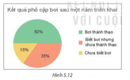 Từ kết quả thu thập dữ liệu về kỹ năng bơi của học sinh tiểu học (H.5.12), em hãy ước lượng xem trong 800 học sinh tiểu (ảnh 1)